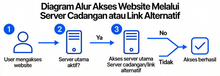 Diagram alur akses website melalui server cadangan atau link alternatif